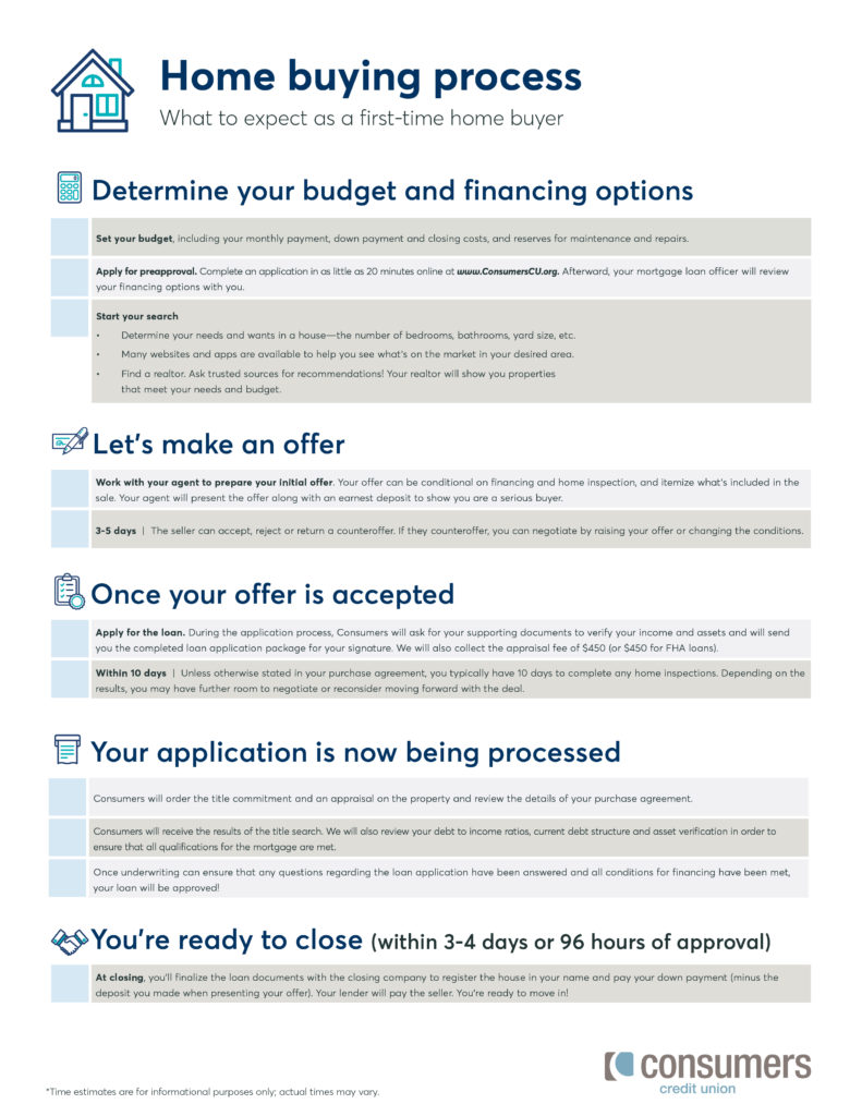 A home buying process manual for a first time buyer