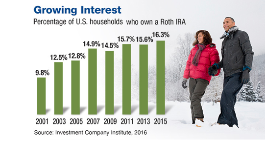 A man and woman standing in the snow with a bar graph showing Roth IRAs in U.S. households