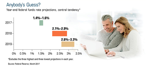A man and a woman sitting at a laptop with a chart next to them depicting federal funds rate projections