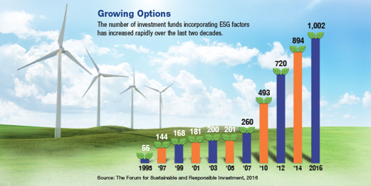 Cartoon rendering of four windmills on a grassy plain with a bar graph of a investment funds growth