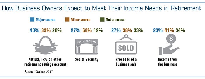 A graphic showing how business owners can meet their income needs in retirement