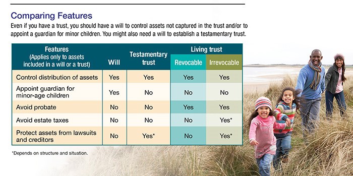 A family running through the tall grass next to a chart comparing features of trusts