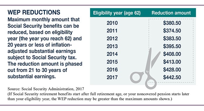 Chart with WEP reductions covering the years 2010 to 2017