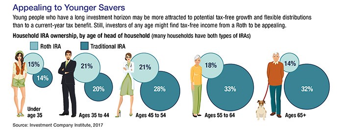 A graphic depicting what kind of IRA accounts would benefit different age groups