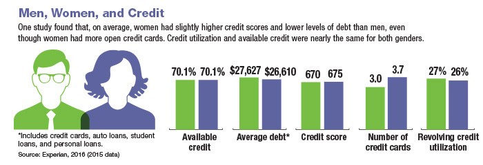Graphic of a man and a woman next to bar graphs showing credit statistics