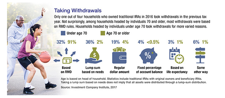 IRA withdrawal trends by age groups in households