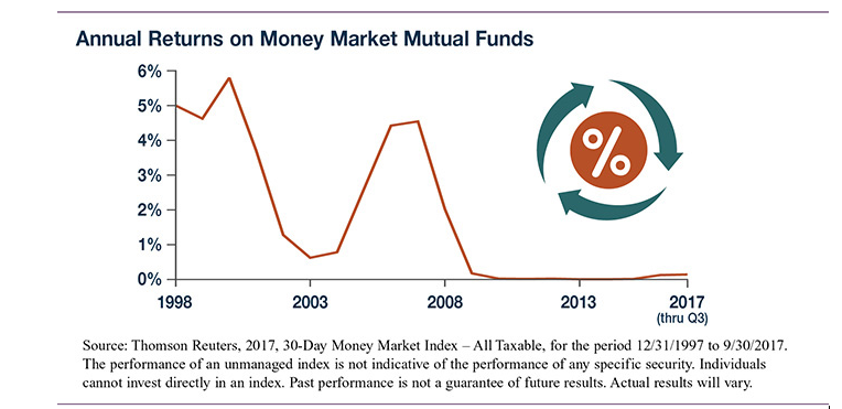A line graph showing annual returns on money market mutual funds from 1998 to 2017