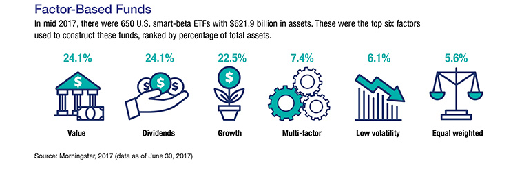 Graphics depicting the percentages of assets for the top six factors used to build funds