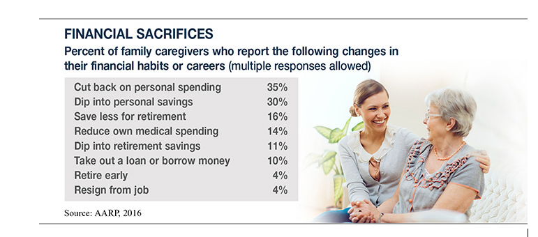 Percentages of financial sacrifices from family caregivers next to an image of an older lady and a younger lady