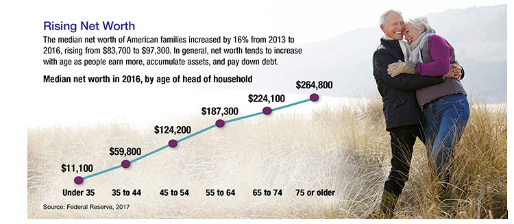 A line graph of the rising trend of American families' net worth in 2016 with a background of an older couple hugging
