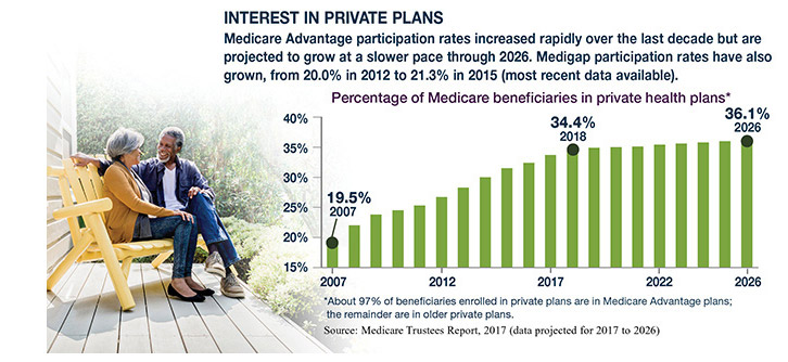 Medicare participation rate trends and projected trends in bar graph with an older couple sitting on porch