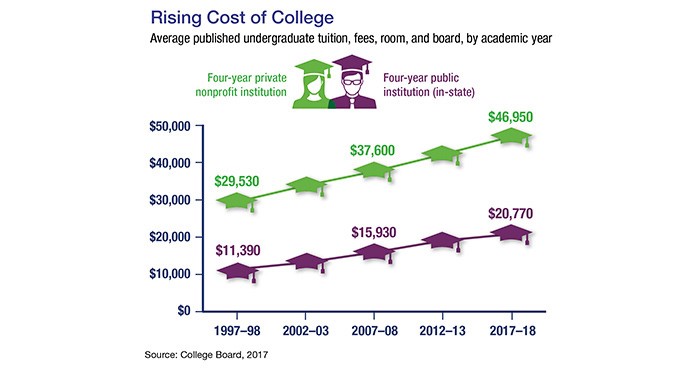 A chart with graphics of motorboards showing the rising cost of college