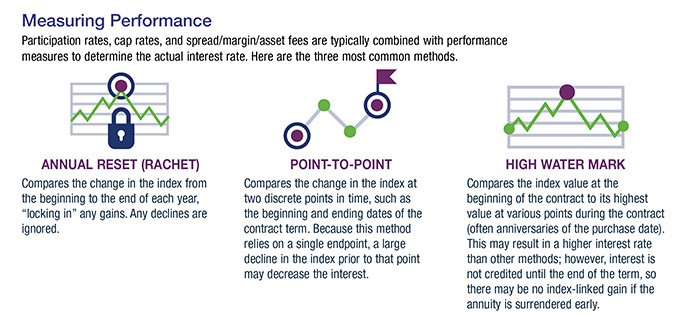 Graphics for how to measure performance for assets to determine the actual interest rates