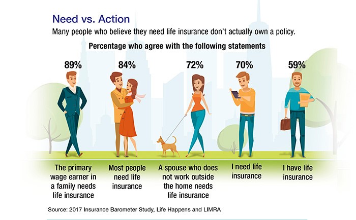 Graphics showing the percentage of people who agree with statements regarding life insurance