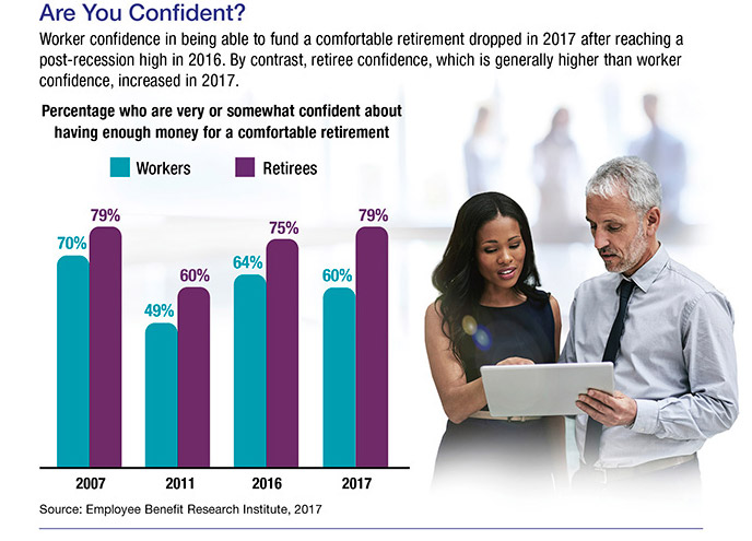 Retirement comfort percentages for retirees and workers in a bar graph with an image of a businesswoman and businessman