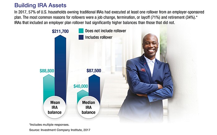 Bar graph showing building IRA assets with a photo of a man with a blue blazer leaning against a white pillar