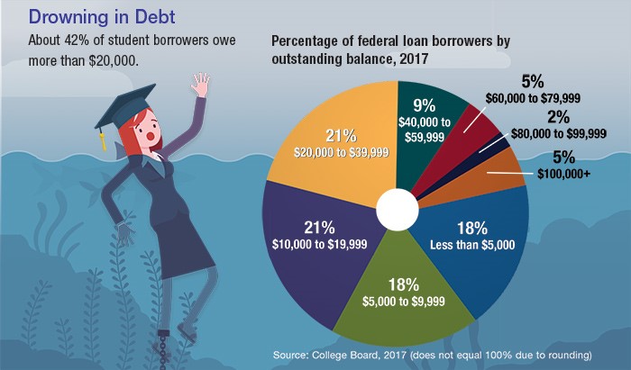 An illustration of a college grad struggling in water next to a pie chart showing percentage of federal loan borrowers by outstanding balance in 2017