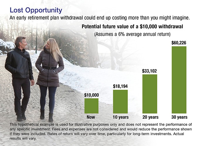 A couple walking on a snowy day with a graph showing the how early withdrawal affects retirement plans