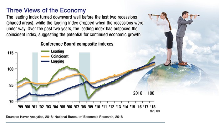 Line chart demonstrating economic indicators