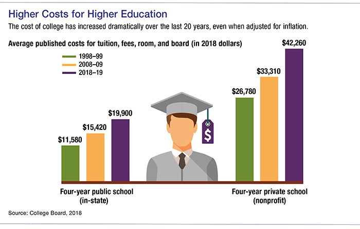 A graph showing the average costs for college over the last 20 years.