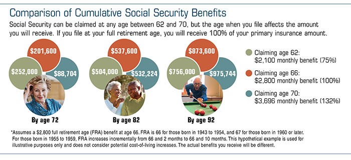 Comparison of social security benefits by age groups