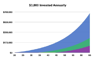 Chart showing how $3,000 invested yearly would yield