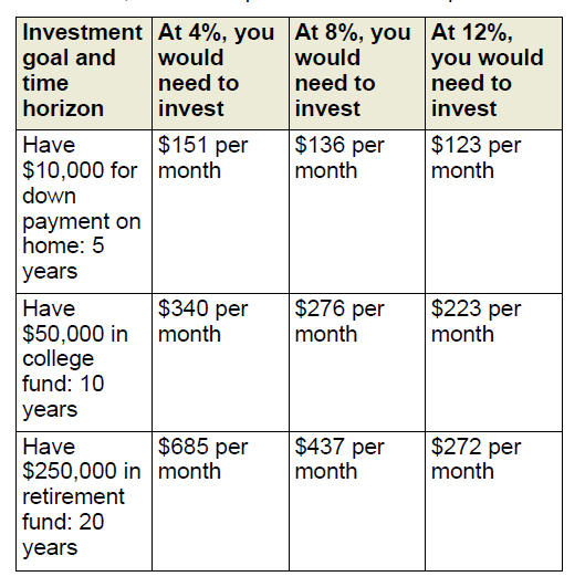Investment goal and time horizon chart