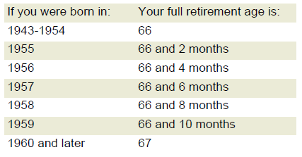 Chart showing what your full retirement age is