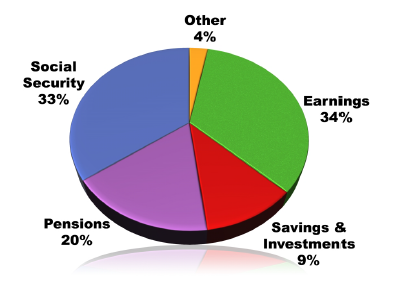 Pie chart showing the major sources of retirement income