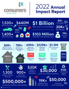 Consumers Credit Union 2022 Annual Impact Report