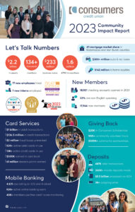 Community impact report for 2023 infographic.