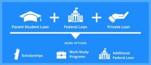 Ways to fund college icons.